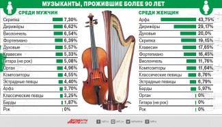 Хочешь жить век — играй на арфе и ходи в филармонию