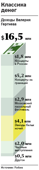 Доходы Валерия Гергиева по версии Forbes