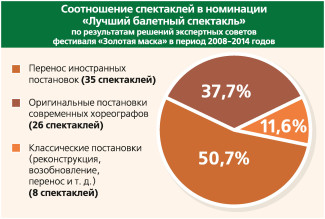 Соотношение спектаклей в номинации "Лучший балетный спектакль"