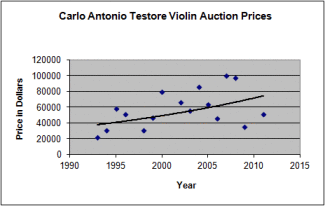 Аукционые цены на скрипки работы Карло Антонио Тесторе. Слева - цены в долларах США. Источник - Violin Advisor