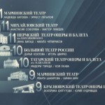 Результаты третьего тура проекта "Большой балет"