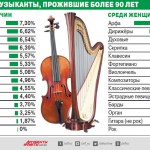 Хочешь жить век — играй на арфе и ходи в филармонию