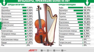 Хочешь жить век — играй на арфе и ходи в филармонию
