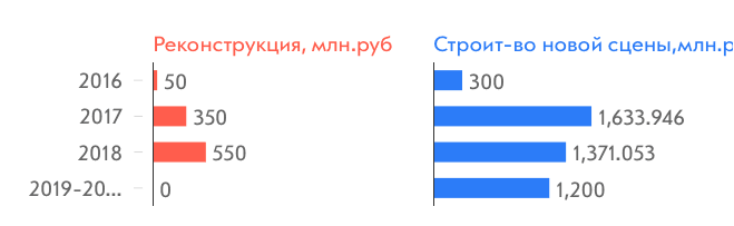 Стоимость работ по реконструкции старой и строительству новой сцены театра, млн. рублей