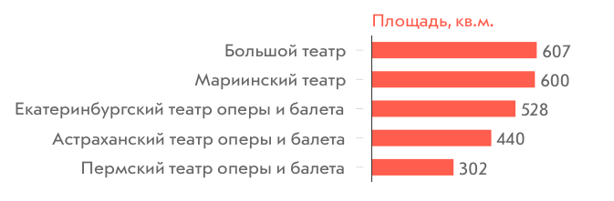 Площадь сцен музыкальных театров России, кв.м