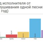 Доход исполнителя от прослушивания одной песни (2015)