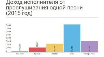 Доход исполнителя от прослушивания одной песни (2015)