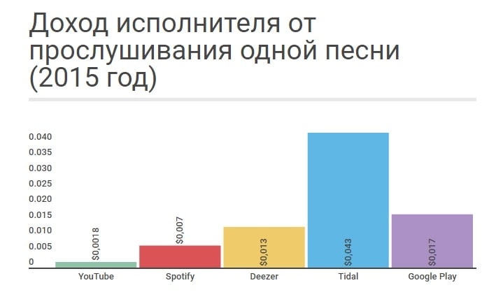 Доход исполнителя от прослушивания одной песни (2015)