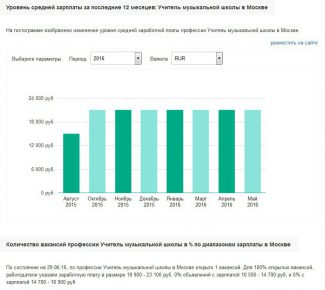 Заработная плата преподавателей в музыкальных школах. Статистика по столице от сайта trud.com