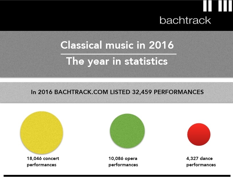 Bachtrack опубликовал статистические данные по классической музыке в 2016 году Bachtrack опубликовал статистические данные по классической музыке в 2016 году