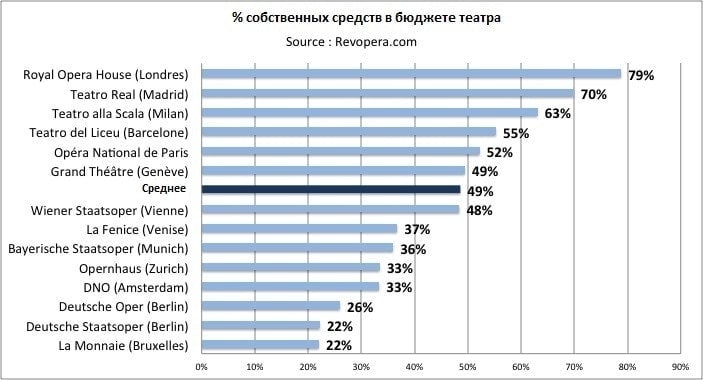 Процент собственных средств в бюджетах театров