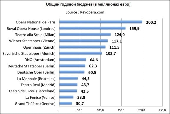 Общий годовой бюджет ряда европейских оперных театров