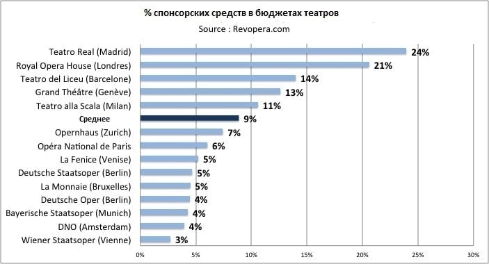 Процент спонсорских и меценатских средств в бюджетах театров