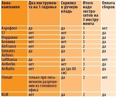 Перевозка музыкальных инструментов в салонах самолетов разных авиакомпаний