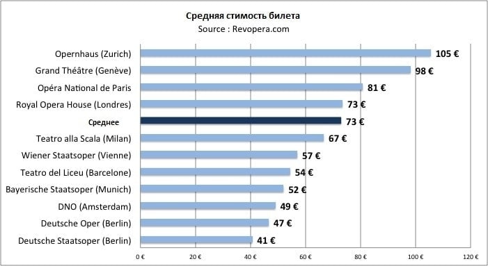 Средняя цена билета