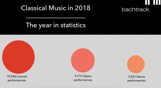 Bachtrack опубликовал статистические данные по классической музыке за 2018 год