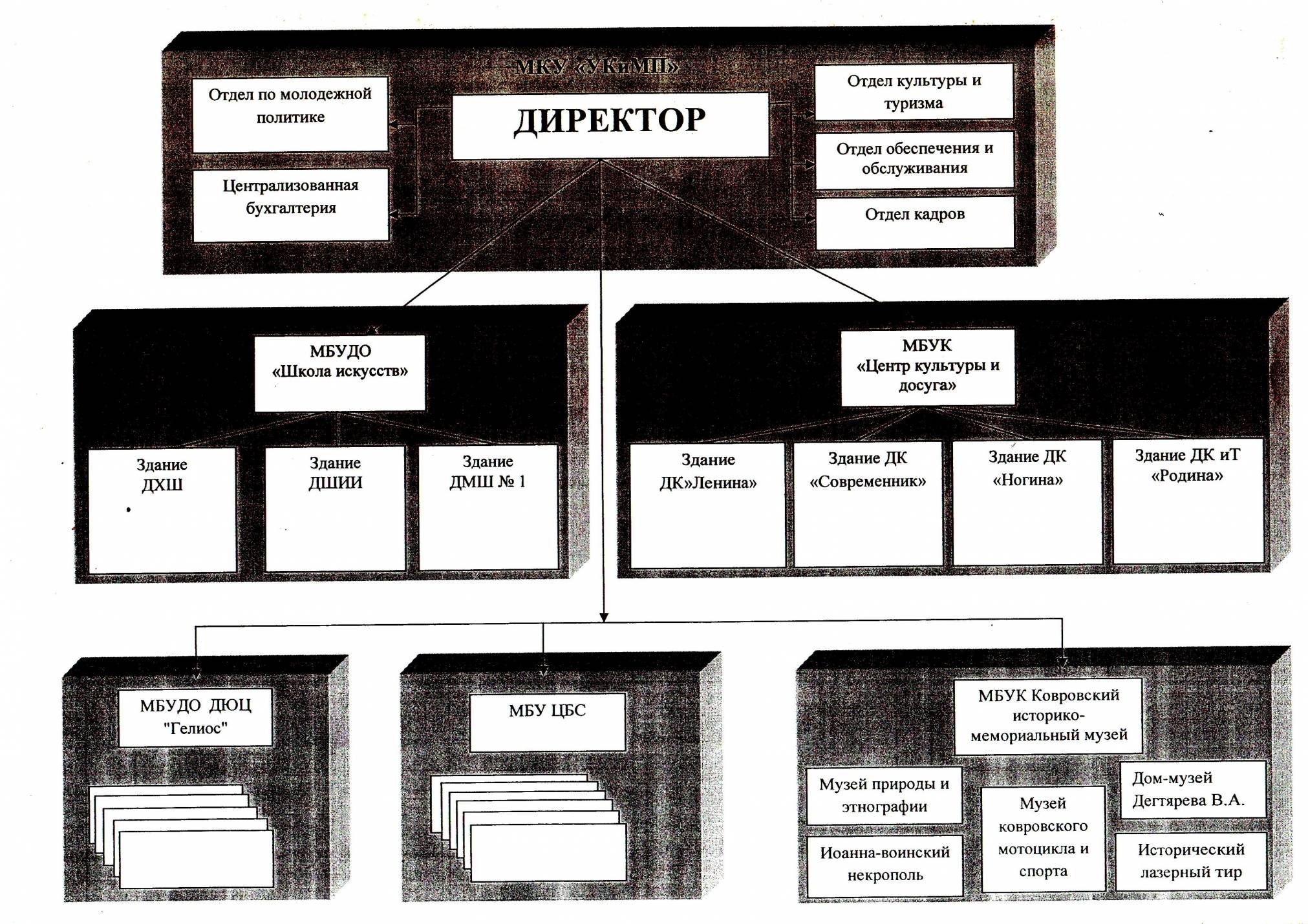 Новая структура управления культурой г. Коврова