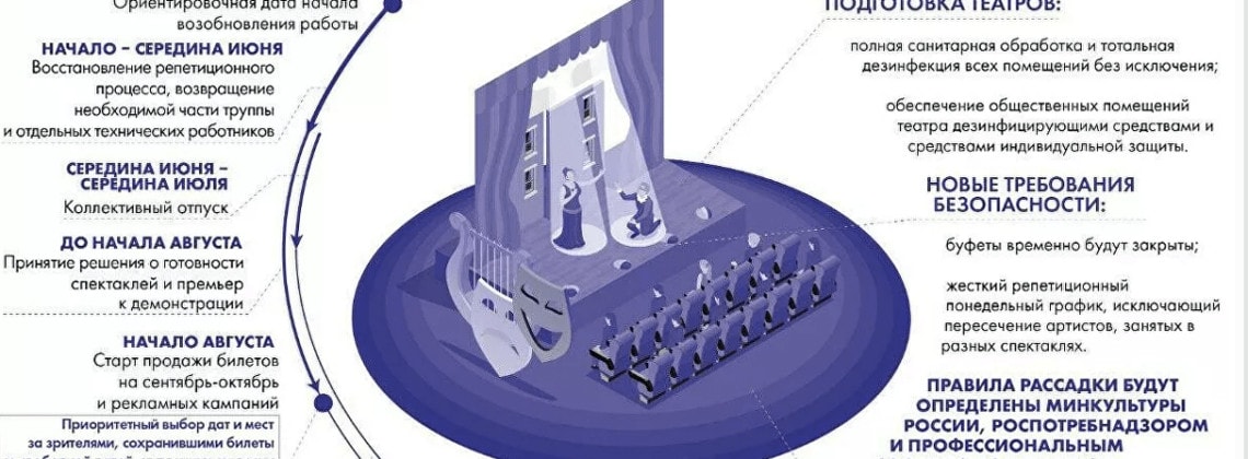 Культура поэтапно будет возвращаться к привычной жизни