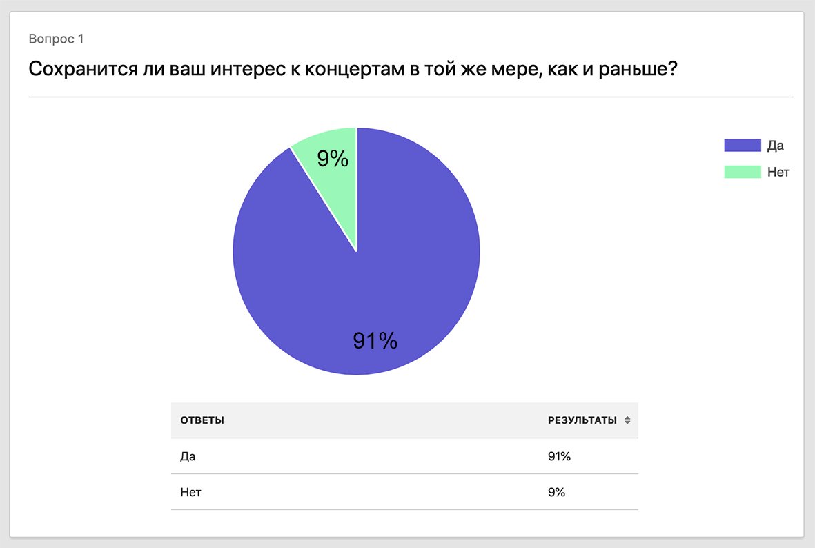 "Сохранится ли ваш интерес к концертам в той же мере, как и раньше?" “Сохранится ли ваш интерес к концертам в той же мере, как и раньше?”