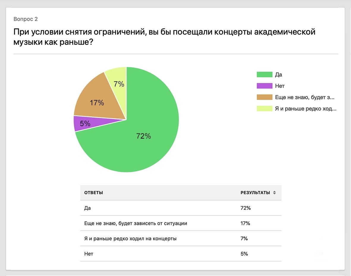"При условии снятия ограничений, вы бы посещали концерты академической музыки как раньше?" “При условии снятия ограничений, вы бы посещали концерты академической музыки как раньше?”
