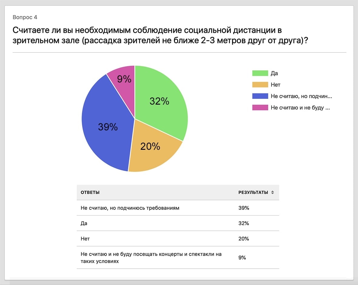 "Считаете ли вы необходимым соблюдение социальной дистанции в зрительном зале" “Считаете ли вы необходимым соблюдение социальной дистанции в зрительном зале”