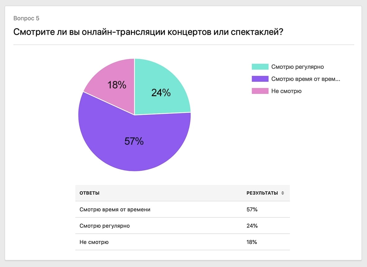 Смотрите ли вы онлайн-трансляции концертов или спектаклей? Смотрите ли вы онлайн-трансляции концертов или спектаклей?