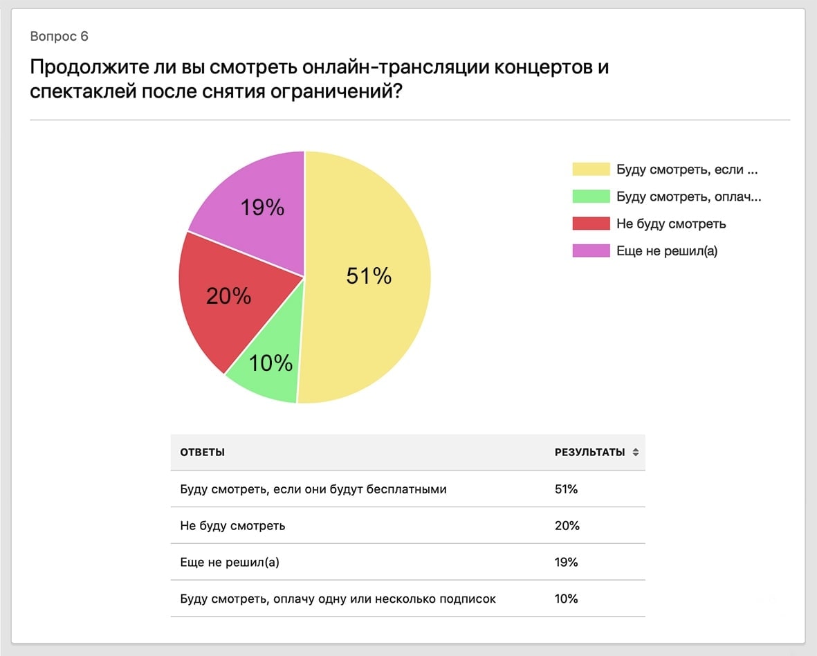 Продолжите ли вы смотреть онлайн-трансляции концертов и спектаклей после снятия ограничений? Продолжите ли вы смотреть онлайн-трансляции концертов и спектаклей после снятия ограничений?