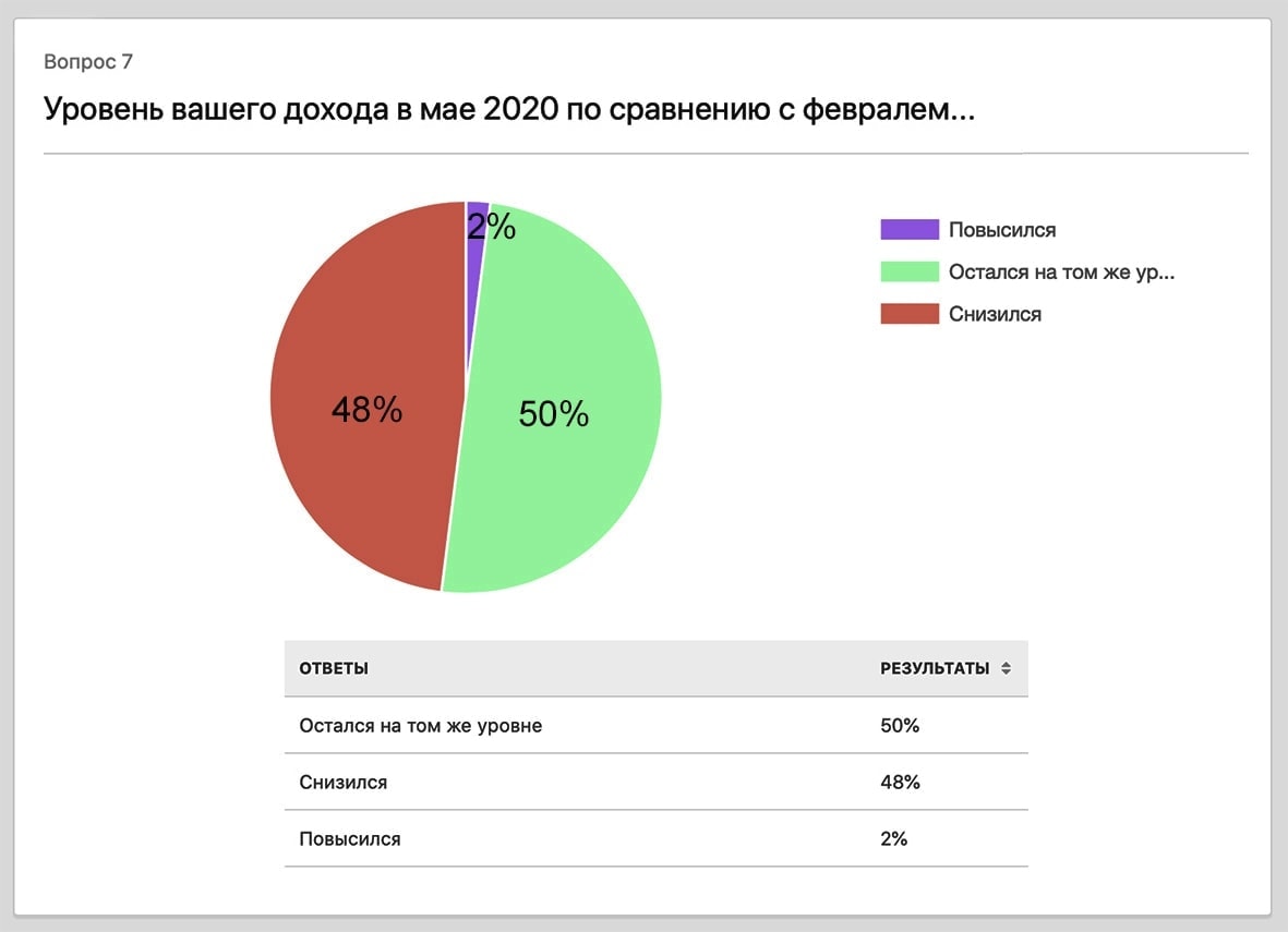 Уровень вашего дохода в мае 2020 по сравнению с февралем... Уровень вашего дохода в мае 2020 по сравнению с февралем…