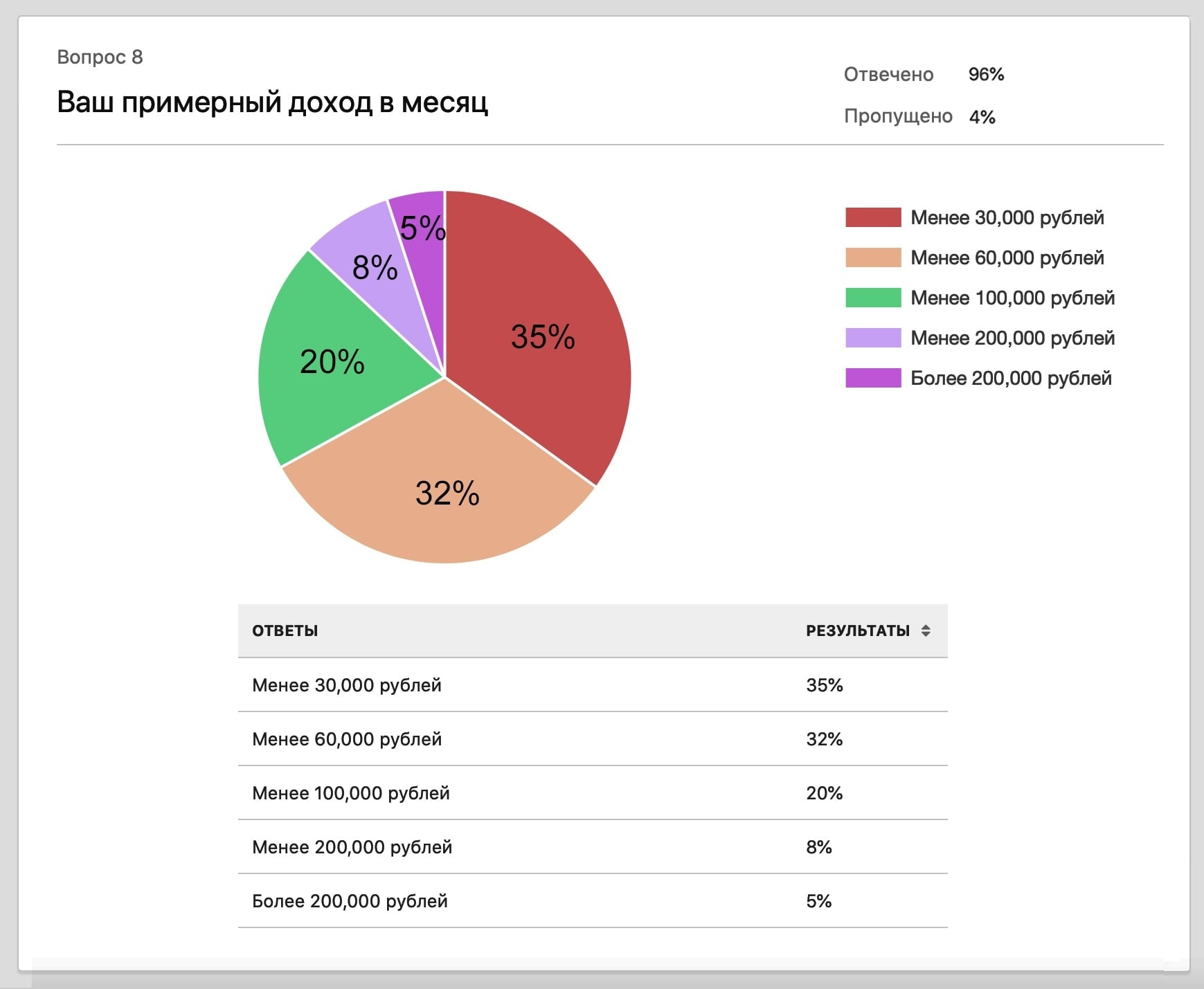 Ваш примерный доход в месяц Ваш примерный доход в месяц