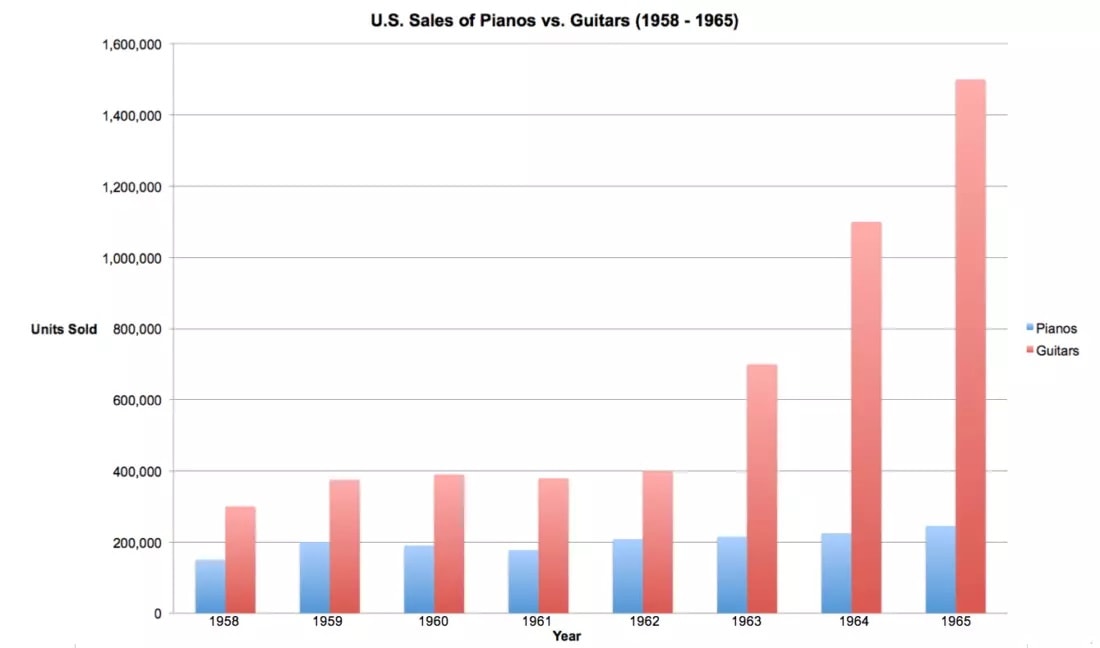 Рост продаж гитар и пианино в США с 1958 по год 1965