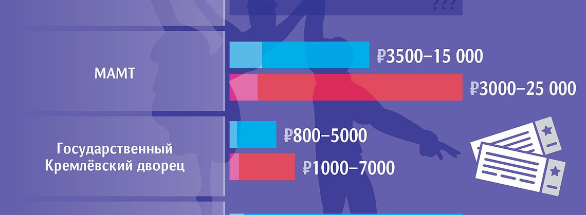 На волне коммерческого успеха названия цены на новогодние представления растут год от года