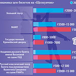 На волне коммерческого успеха названия цены на новогодние представления растут год от года