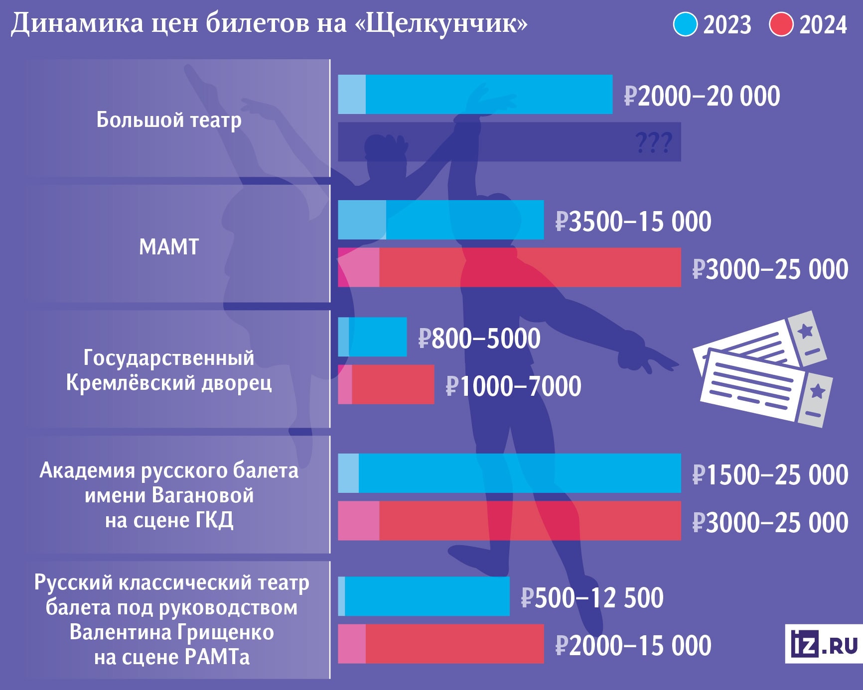 На волне коммерческого успеха названия цены на новогодние представления растут год от года