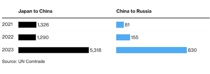Экспорт японских роялей. Источник: Bloomberg