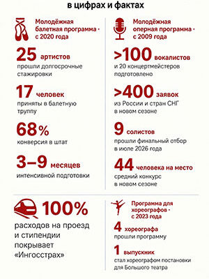Совместные проекты Большого театра и «Ингосстраха» позволяют молодым исполнителям пройти отбор, обучение и стажировку. Источник: Большой театр